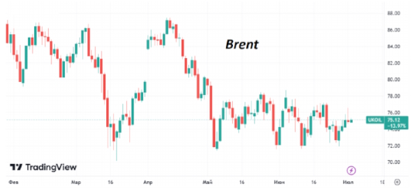 Во вторник утром нефть Brent торгуется возле уровня закрытия прошлой недели